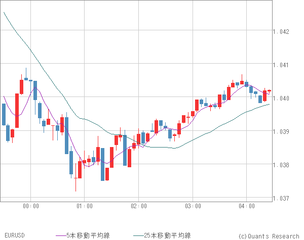 EURUSD