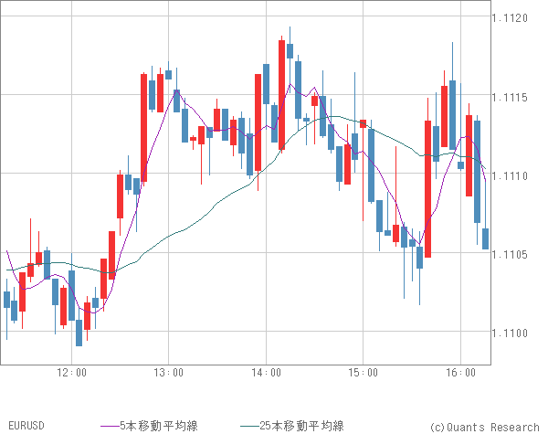 EURUSD