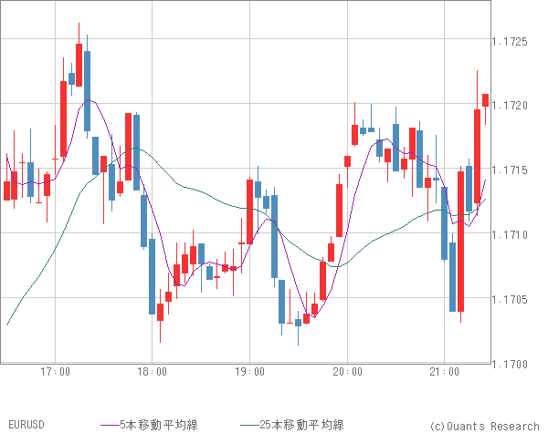 EURUSD