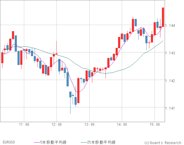 EURUSD