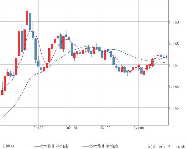 EURUSD