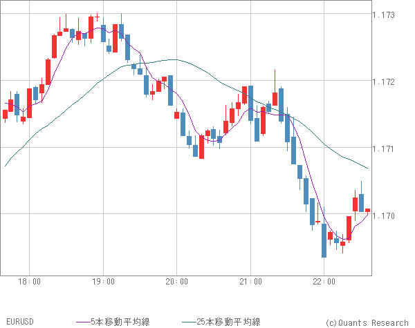 EURUSD