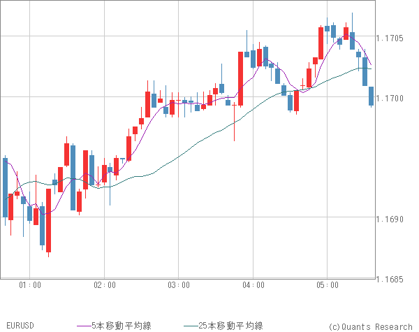 EURUSD