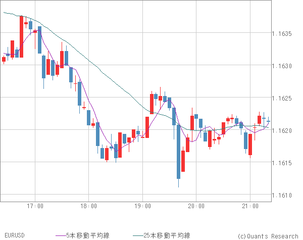 EURUSD