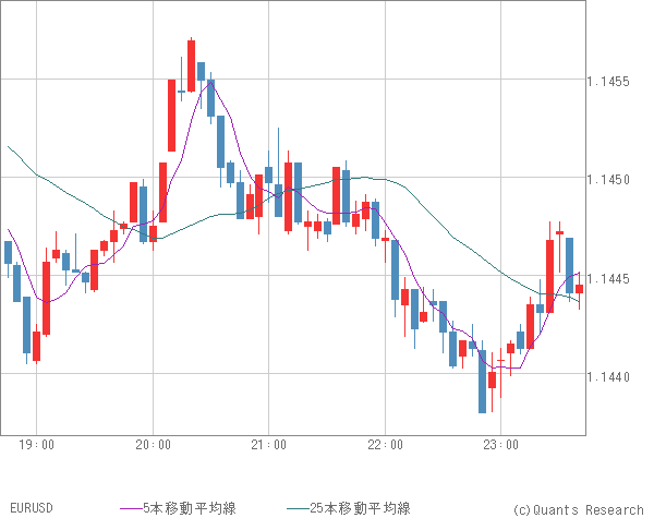 EURUSD