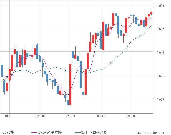 EURUSD