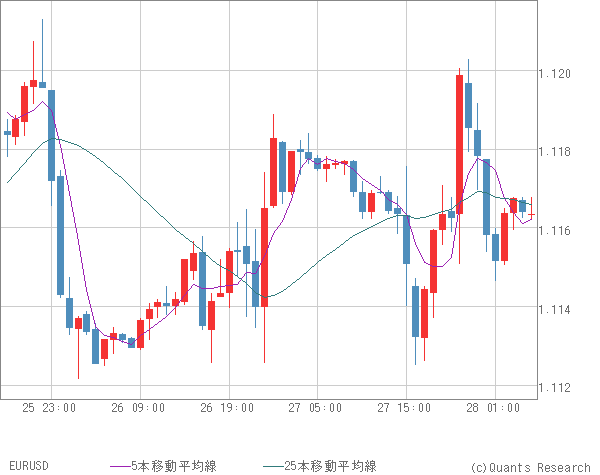 EURUSD