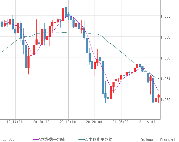 EURUSD