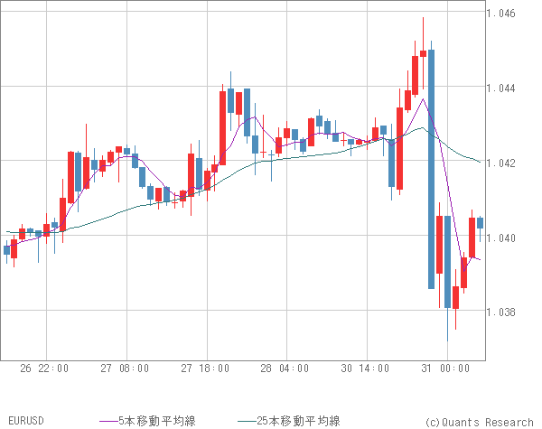 EURUSD