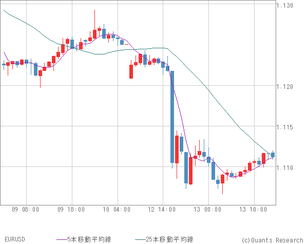 EURUSD