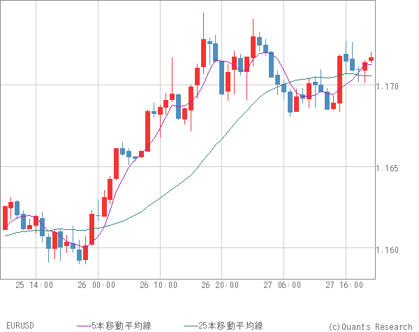 EURUSD
