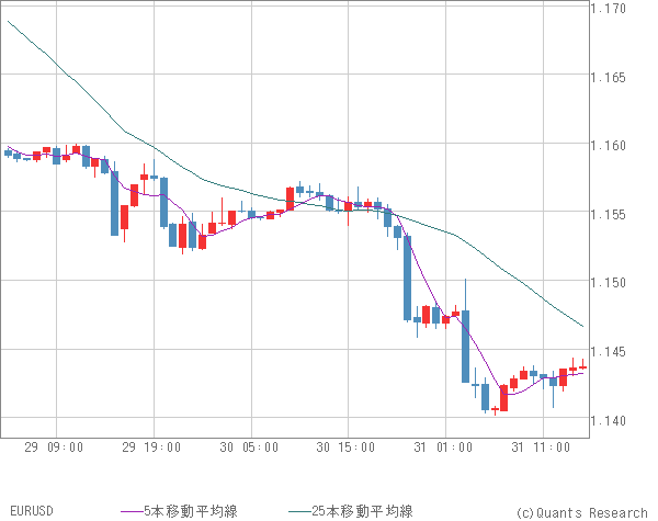 EURUSD