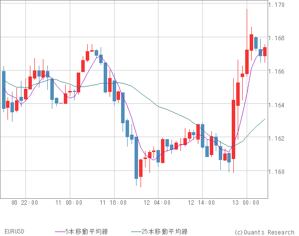 EURUSD