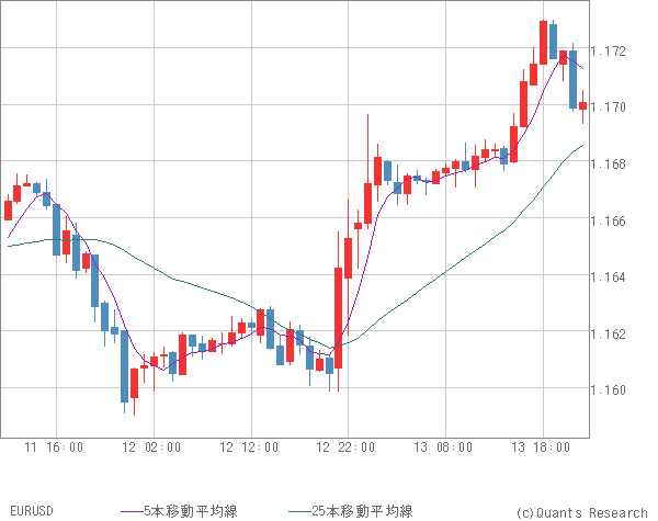 EURUSD
