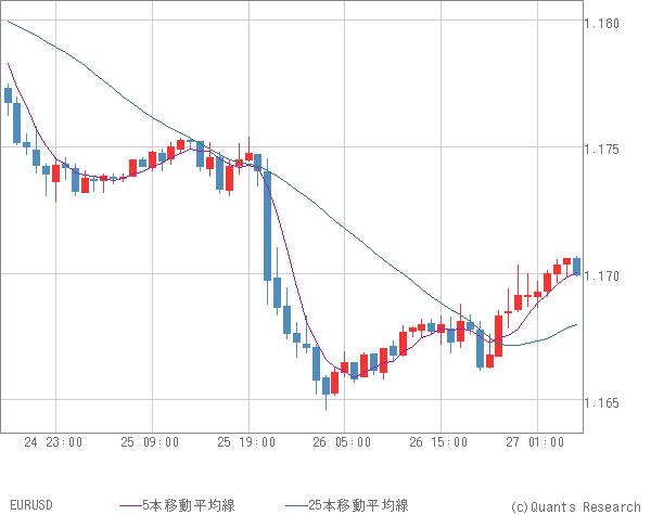EURUSD