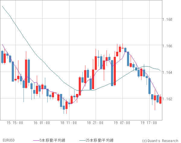 EURUSD