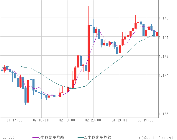 EURUSD