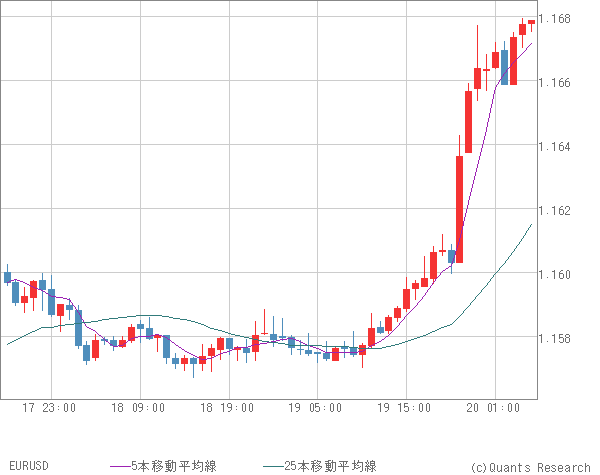 EURUSD