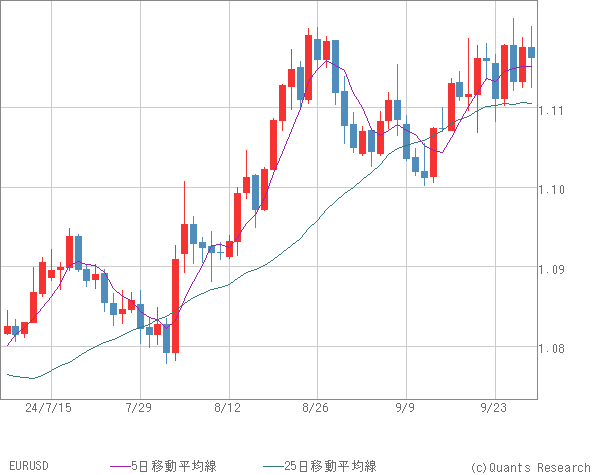 EURUSD