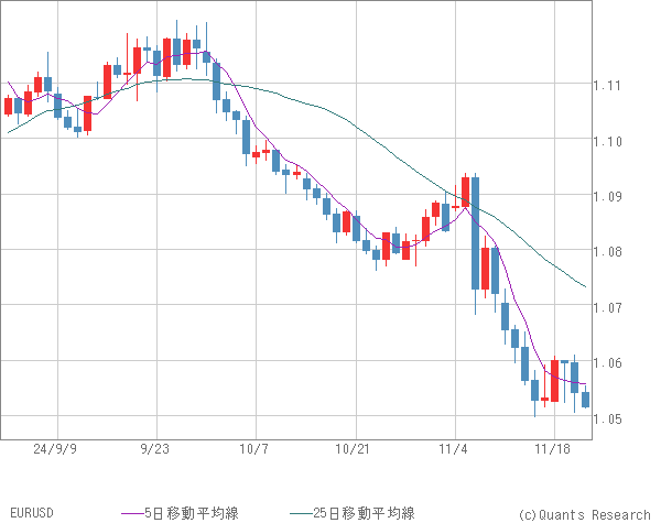 EURUSD