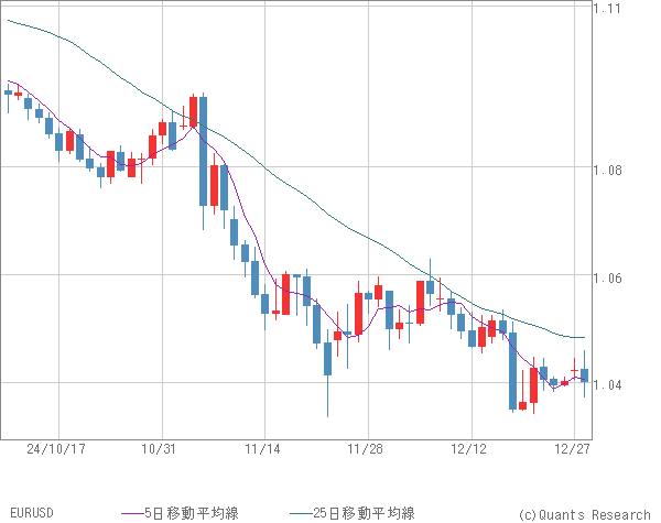 EURUSD