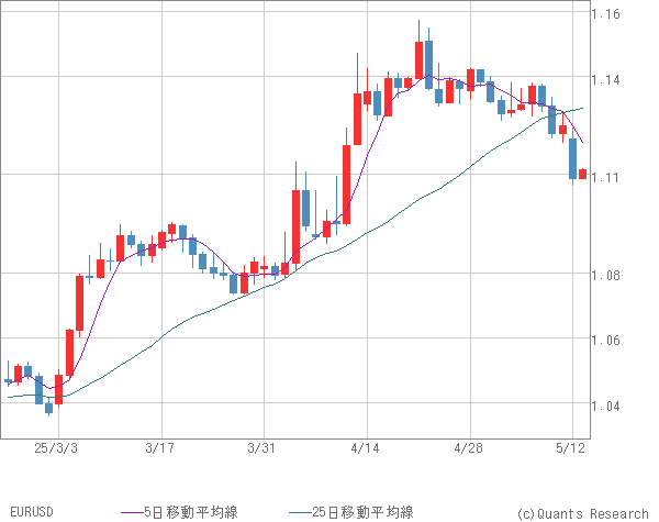 EURUSD