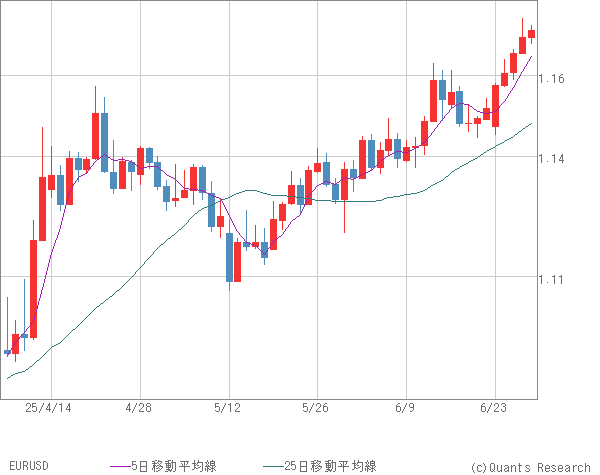 EURUSD