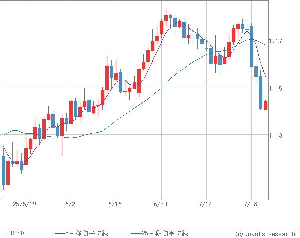 EURUSD