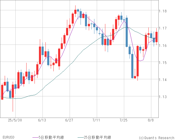 EURUSD