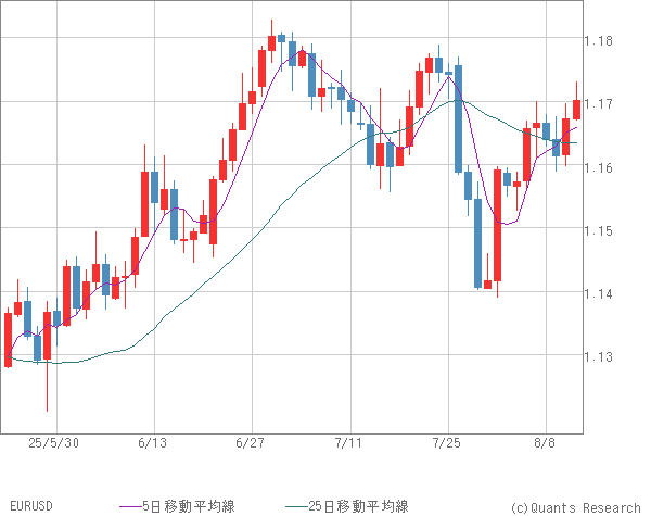 EURUSD