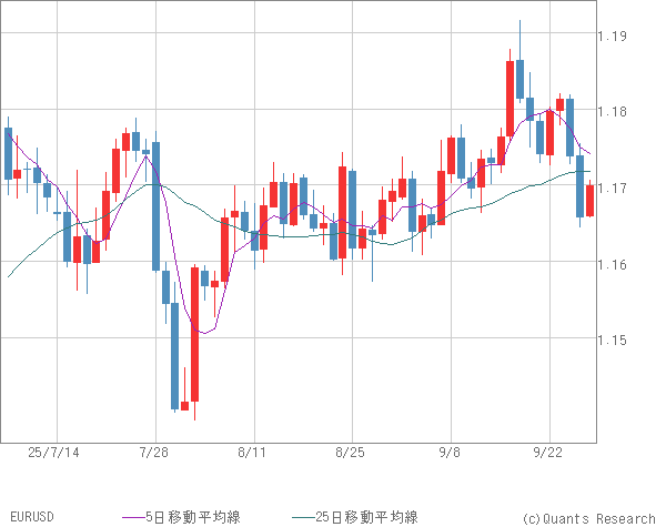 EURUSD