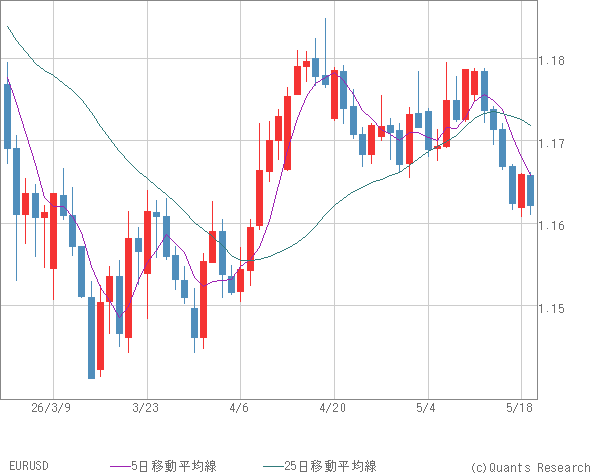 EURUSD