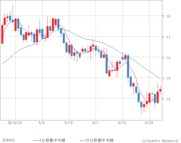 EURUSD