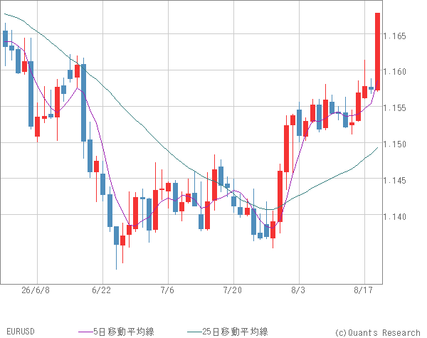 EURUSD