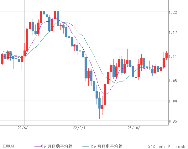 EURUSD