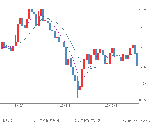 EURUSD