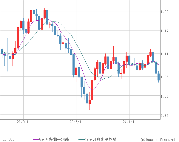 EURUSD