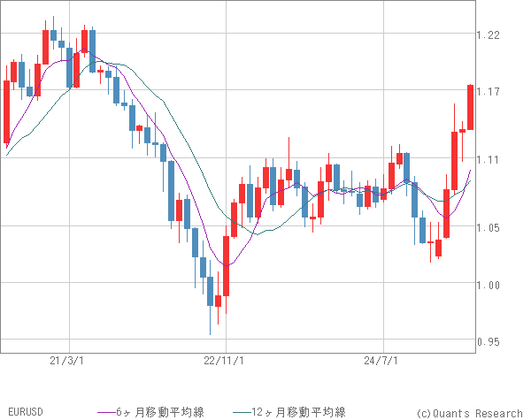 EURUSD