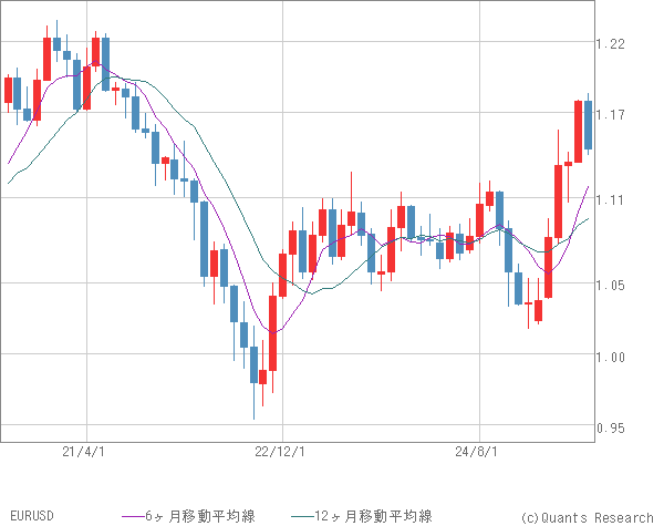 EURUSD
