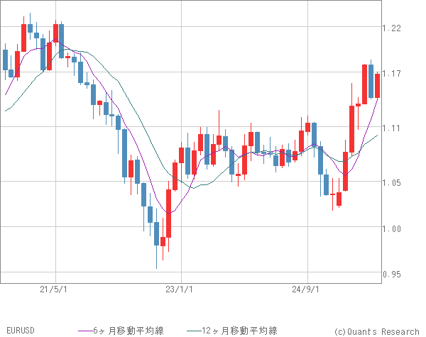 EURUSD