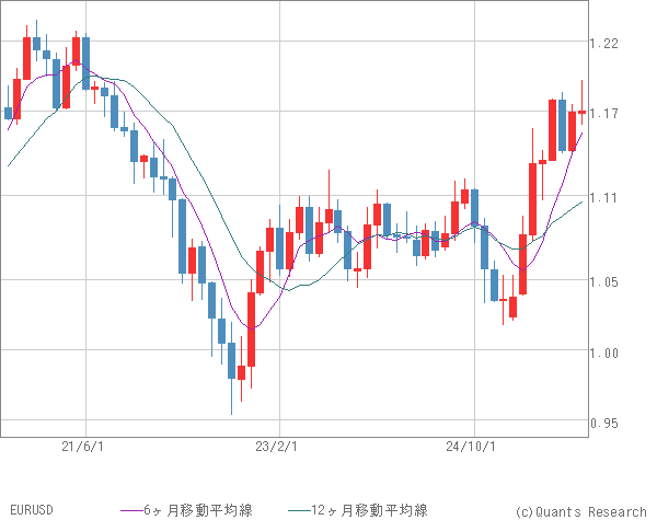 EURUSD