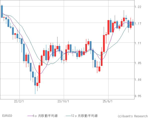 EURUSD