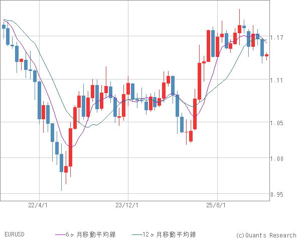 EURUSD