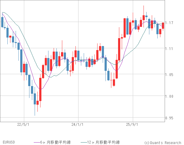 EURUSD