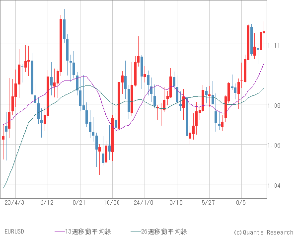 EURUSD