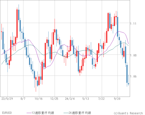 EURUSD