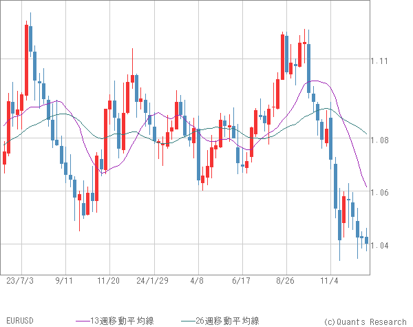 EURUSD