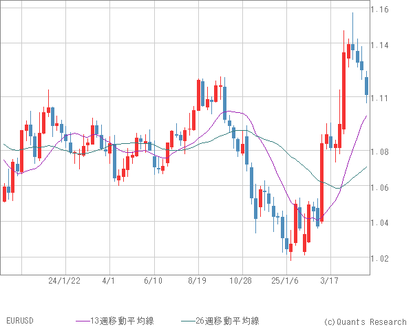 EURUSD