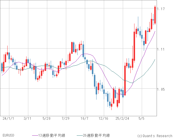 EURUSD