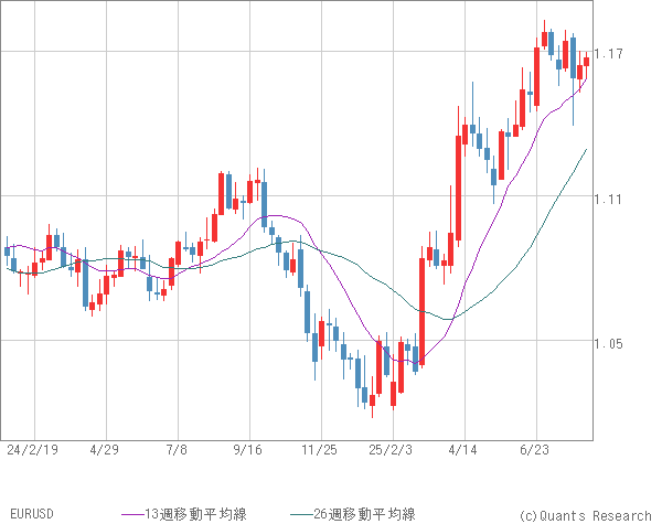 EURUSD